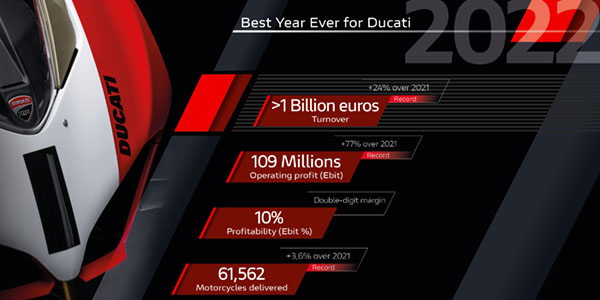 Ducati, financial results, 2022
