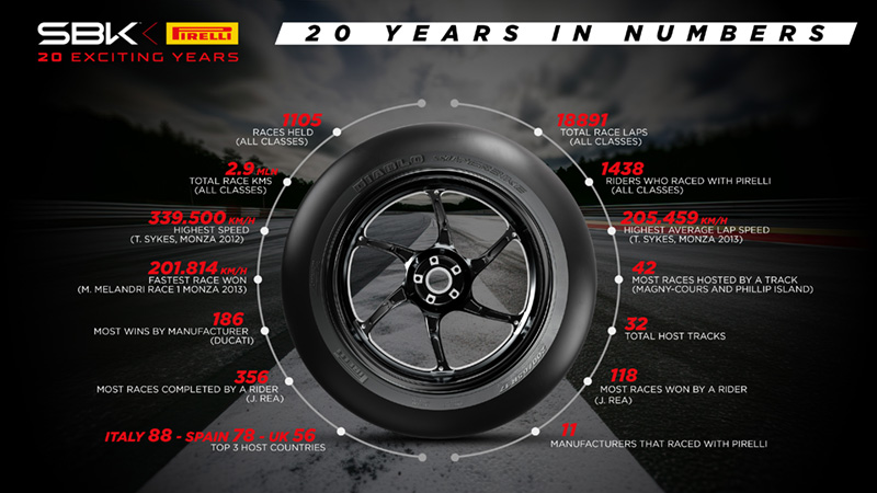Pirelli tires, infographic